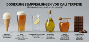 © 2026 Erik Seidel, foodadvisorblog| Dosierungen von CALI-Terpene